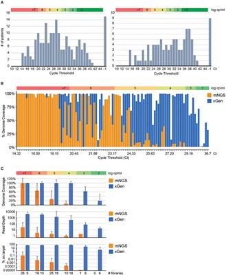 SNP and Phylogenetic Characterization of Low Viral Load SARS-CoV-2 Specimens by Target Enrichment